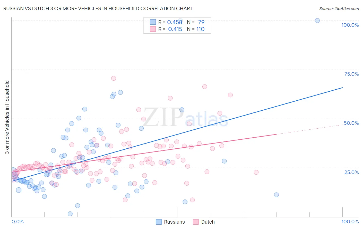 Russian vs Dutch 3 or more Vehicles in Household