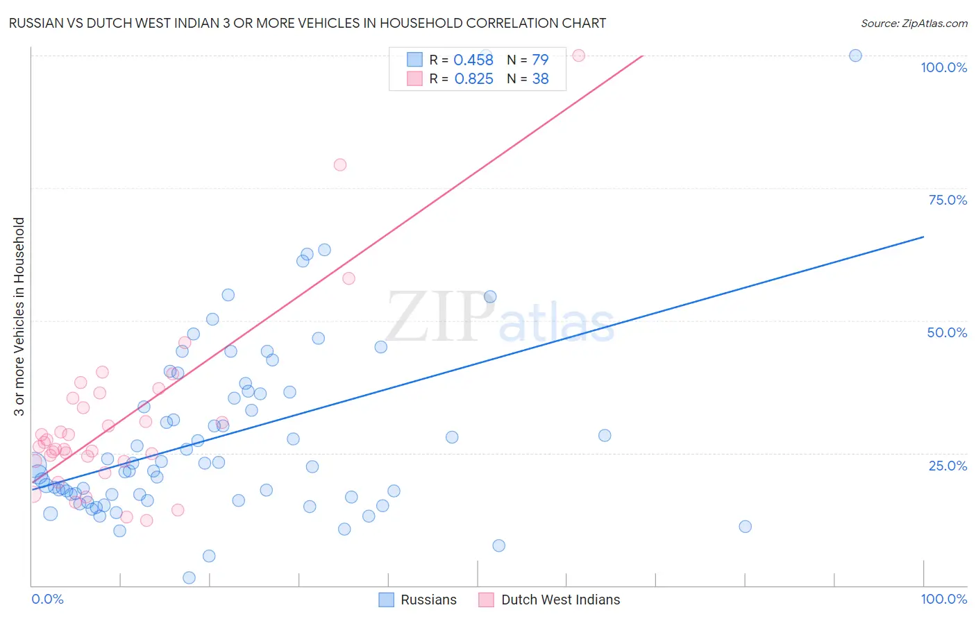 Russian vs Dutch West Indian 3 or more Vehicles in Household