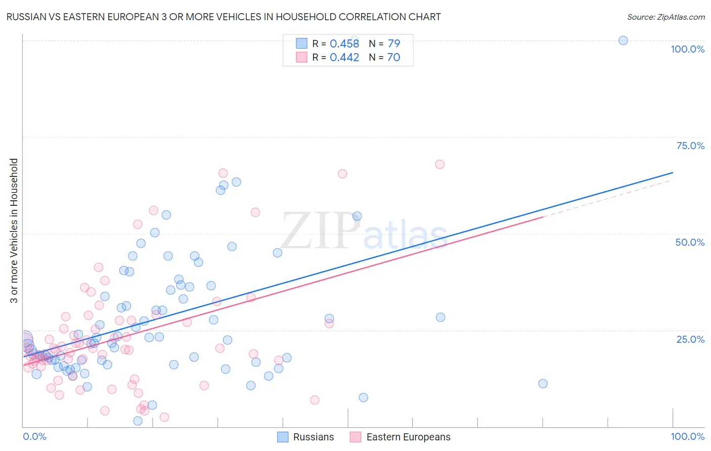 Russian vs Eastern European 3 or more Vehicles in Household