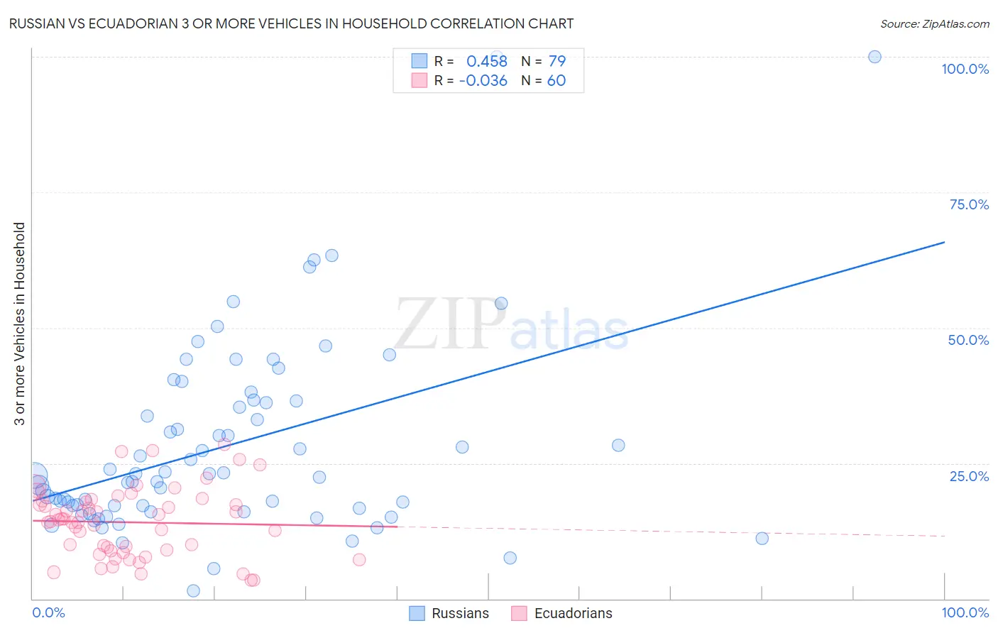 Russian vs Ecuadorian 3 or more Vehicles in Household