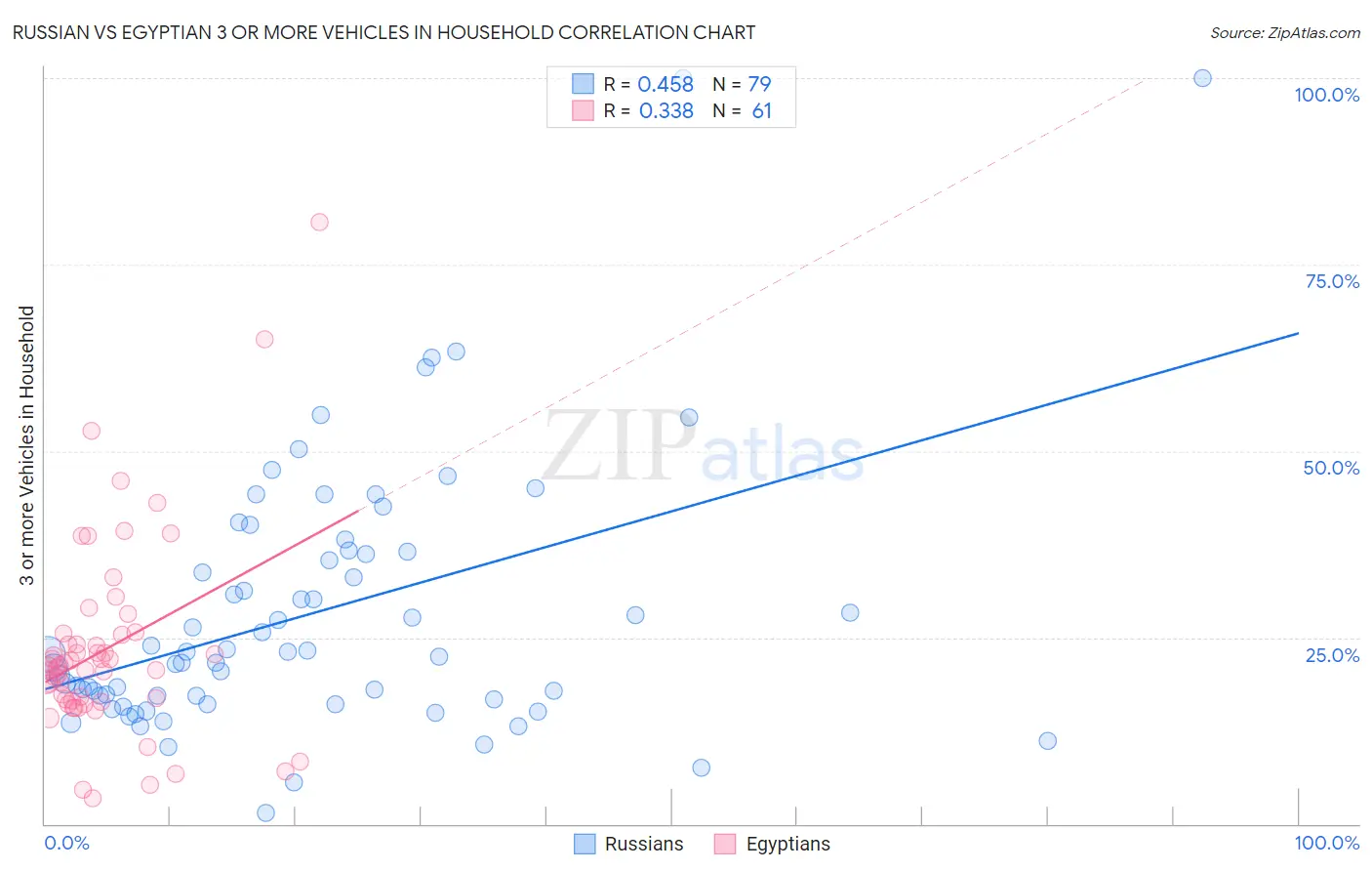 Russian vs Egyptian 3 or more Vehicles in Household