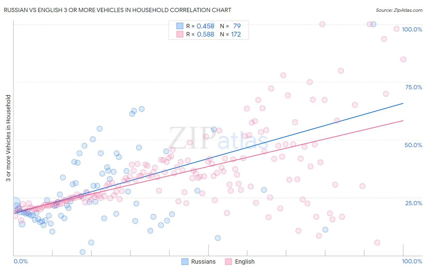 Russian vs English 3 or more Vehicles in Household