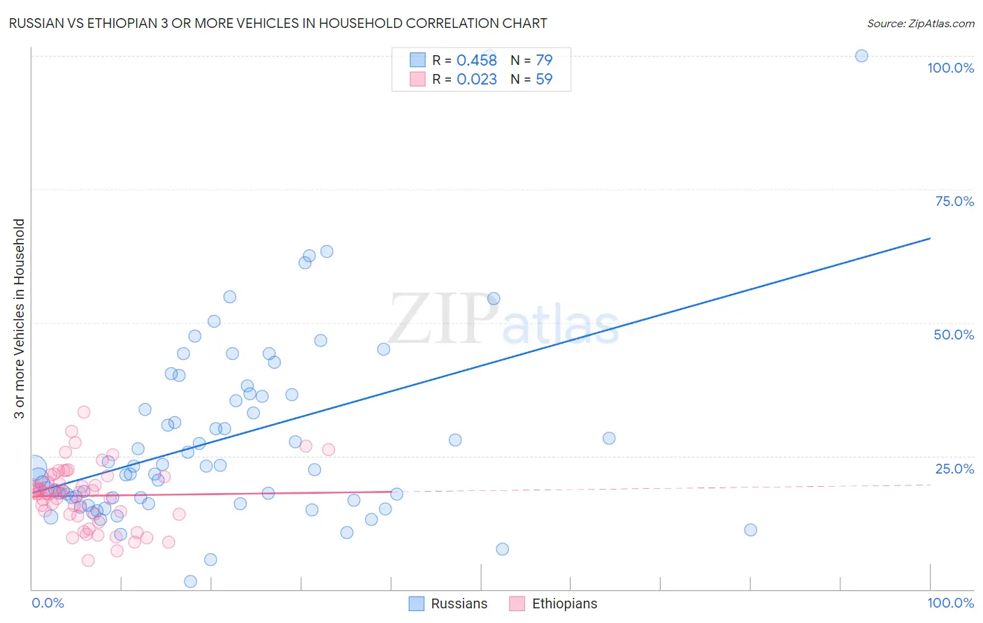 Russian vs Ethiopian 3 or more Vehicles in Household