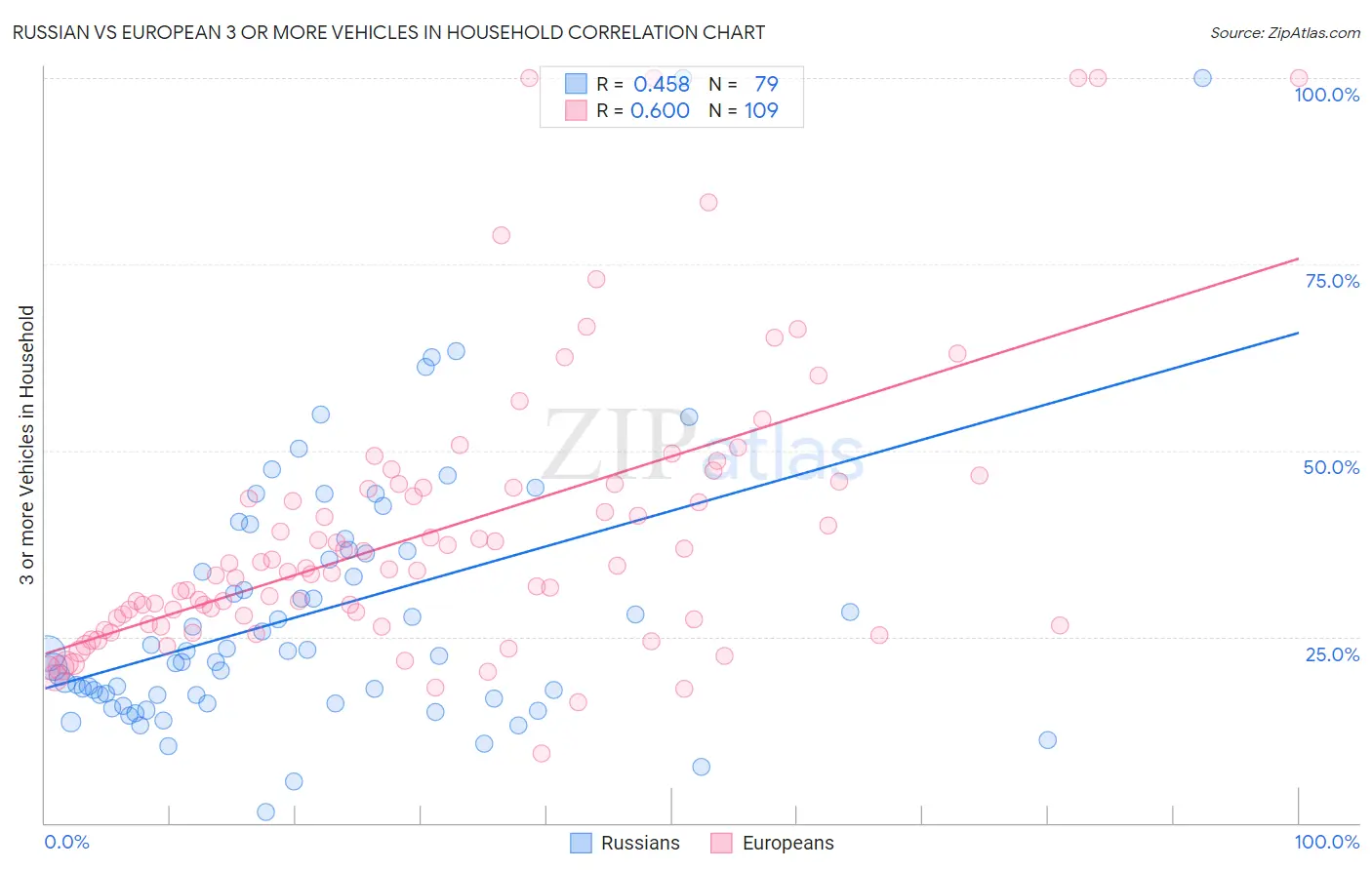 Russian vs European 3 or more Vehicles in Household