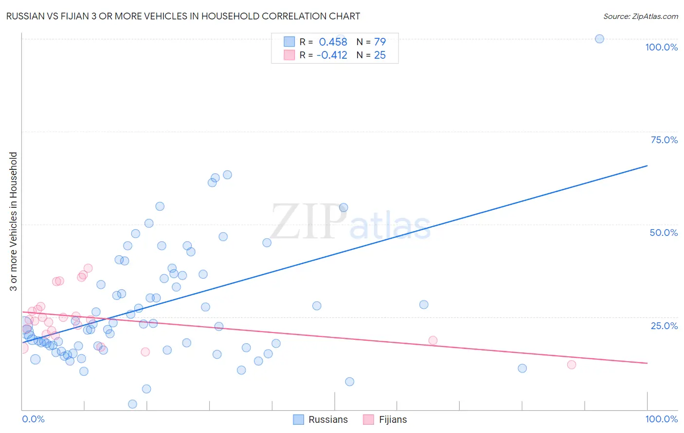 Russian vs Fijian 3 or more Vehicles in Household