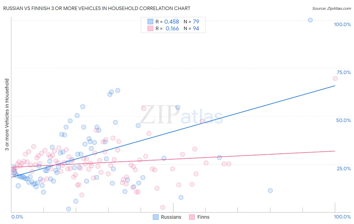 Russian vs Finnish 3 or more Vehicles in Household