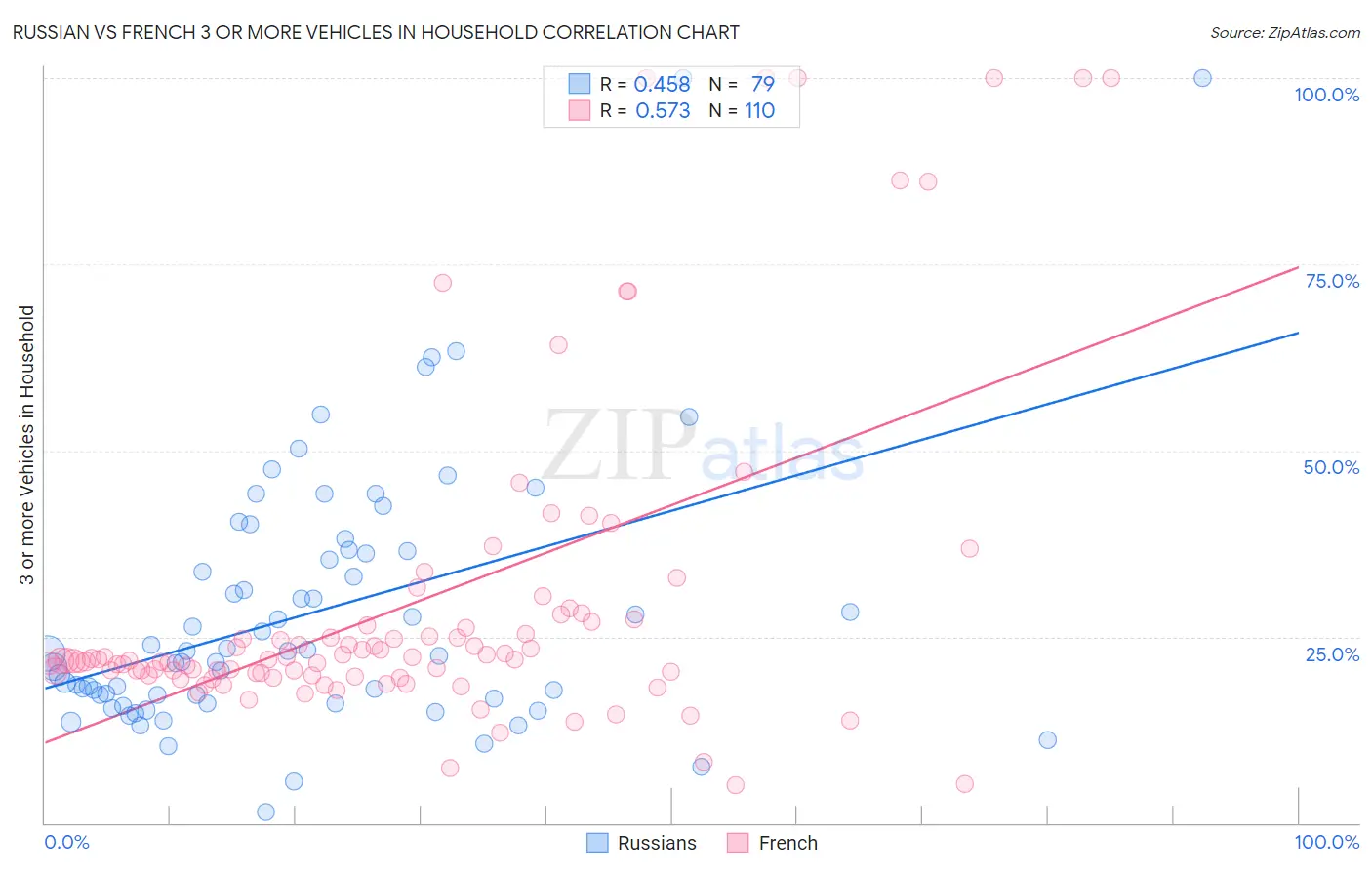 Russian vs French 3 or more Vehicles in Household