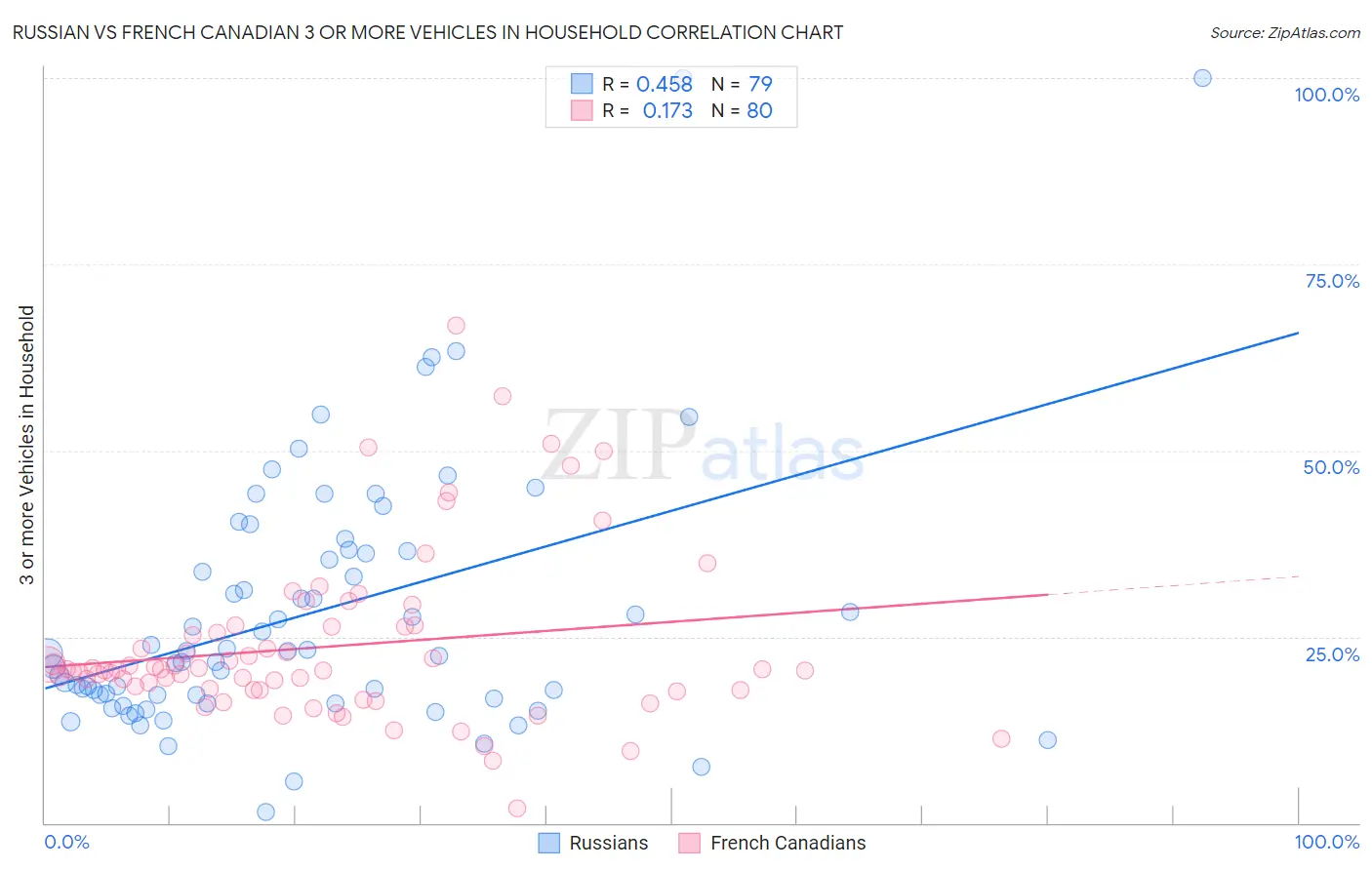 Russian vs French Canadian 3 or more Vehicles in Household