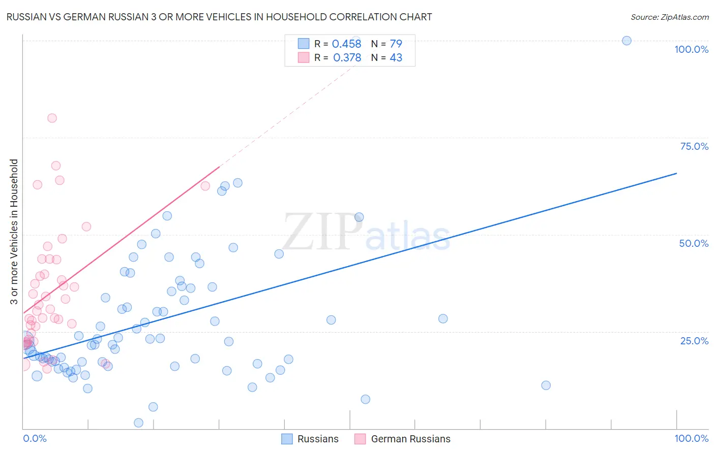 Russian vs German Russian 3 or more Vehicles in Household