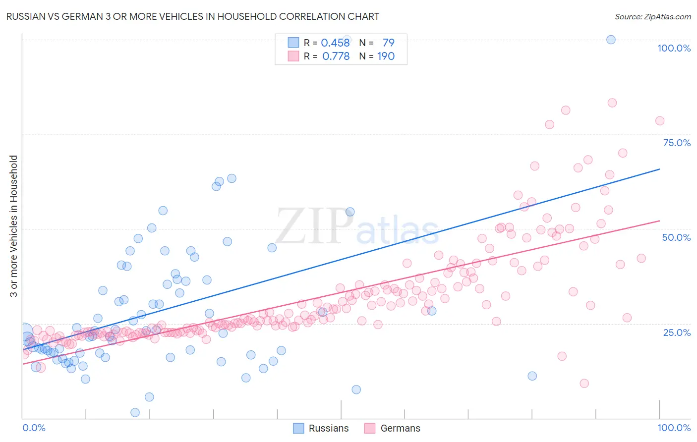 Russian vs German 3 or more Vehicles in Household