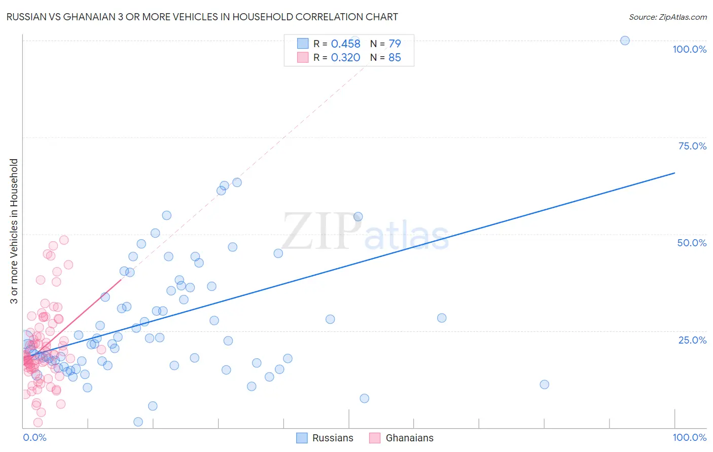 Russian vs Ghanaian 3 or more Vehicles in Household