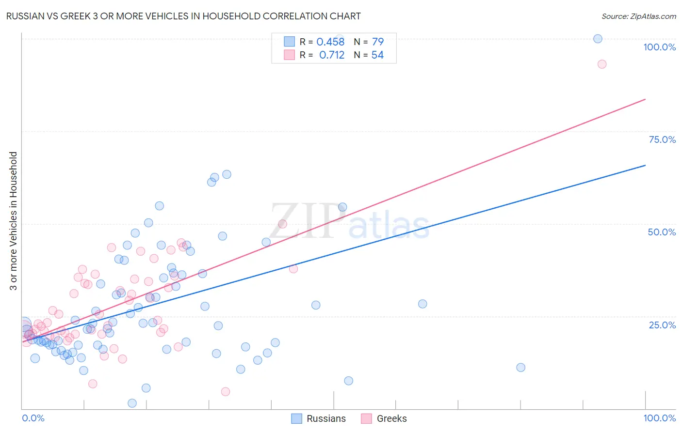 Russian vs Greek 3 or more Vehicles in Household