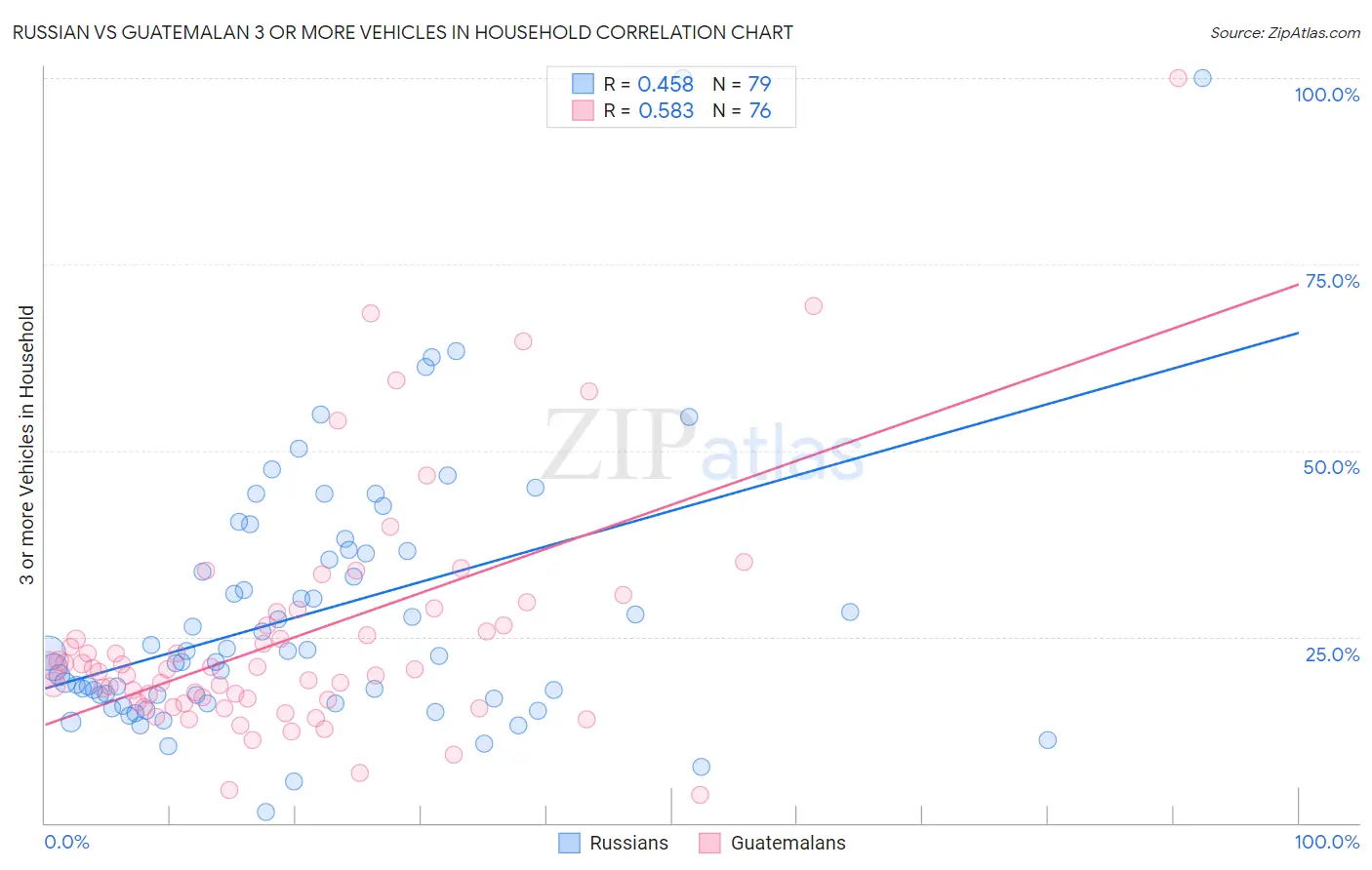 Russian vs Guatemalan 3 or more Vehicles in Household