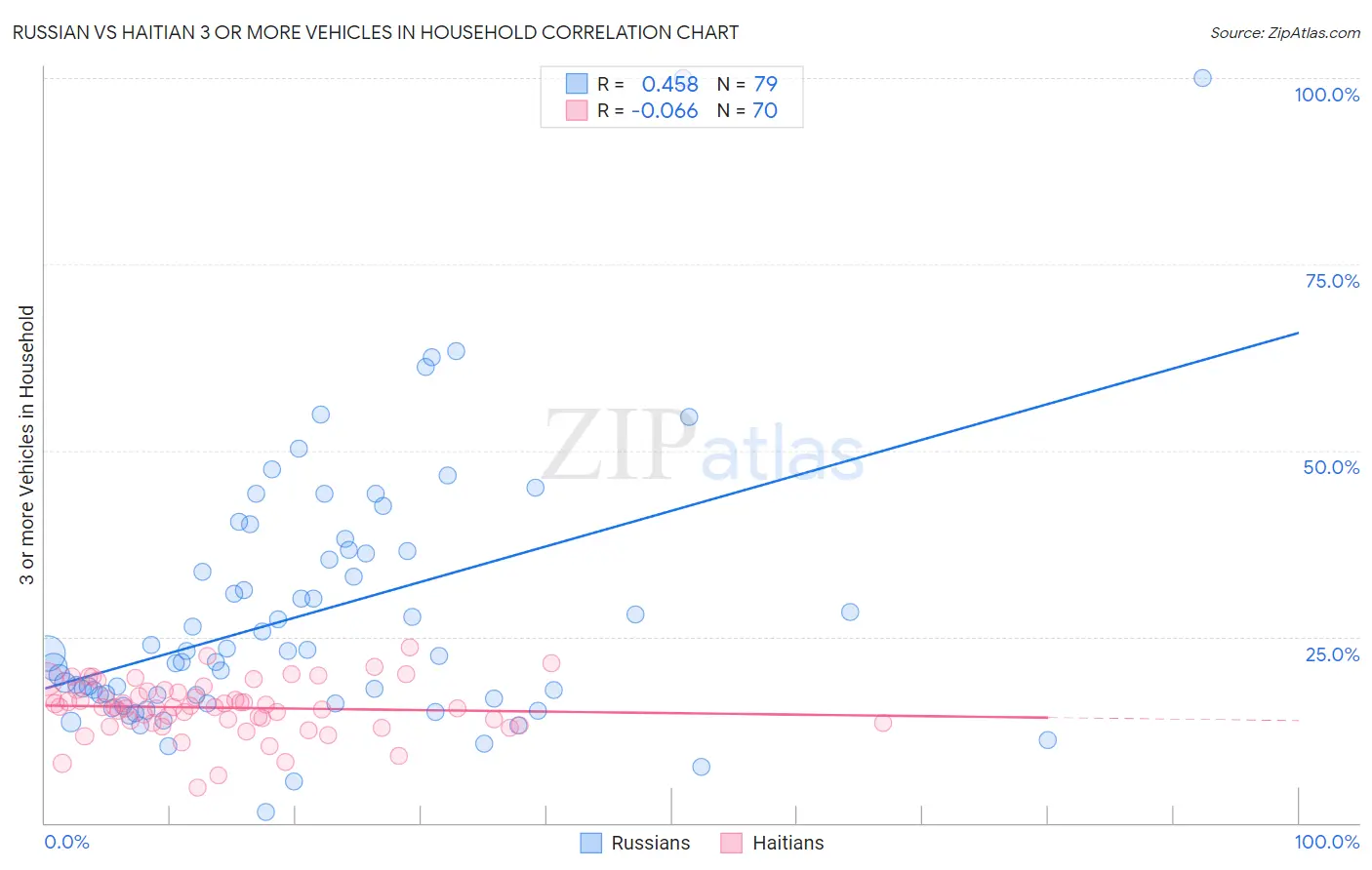 Russian vs Haitian 3 or more Vehicles in Household