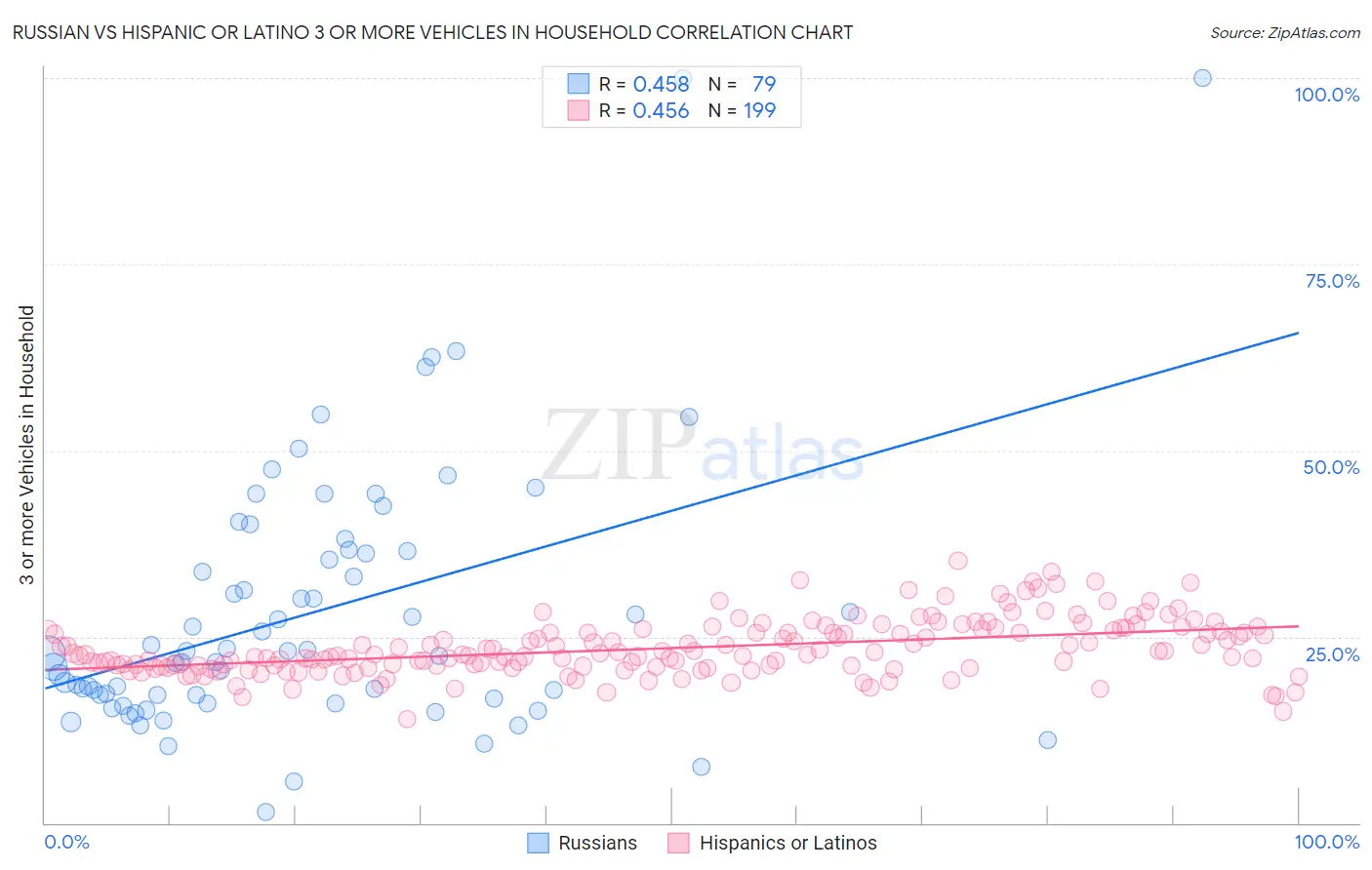 Russian vs Hispanic or Latino 3 or more Vehicles in Household