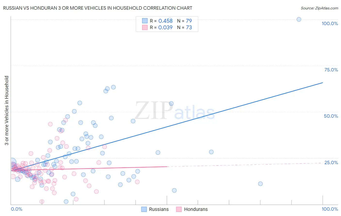 Russian vs Honduran 3 or more Vehicles in Household