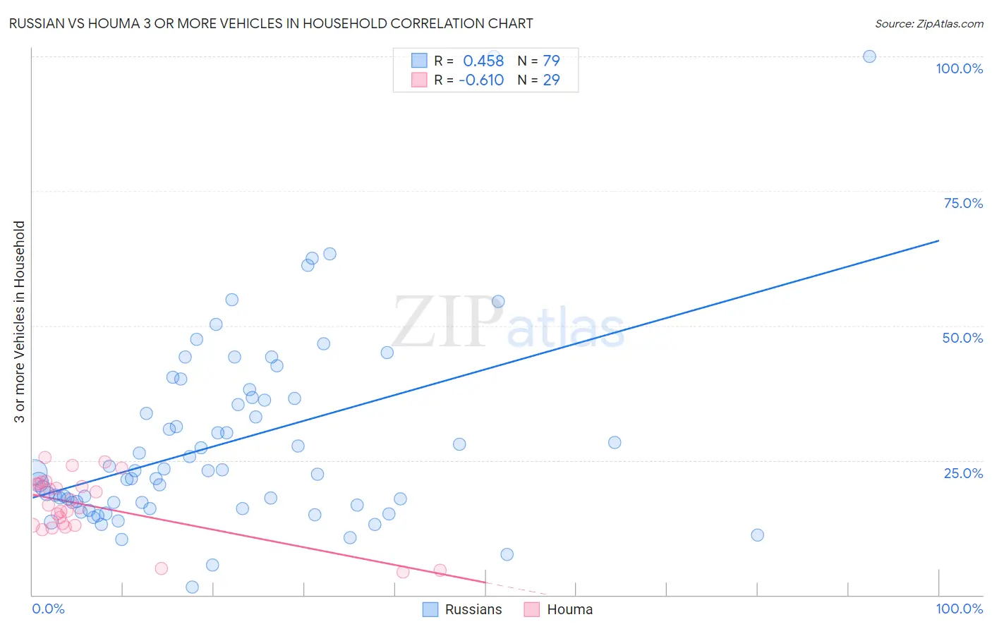 Russian vs Houma 3 or more Vehicles in Household