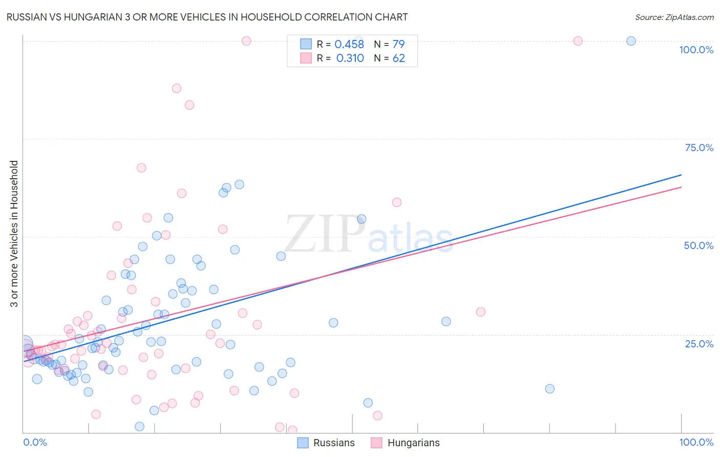 Russian vs Hungarian 3 or more Vehicles in Household