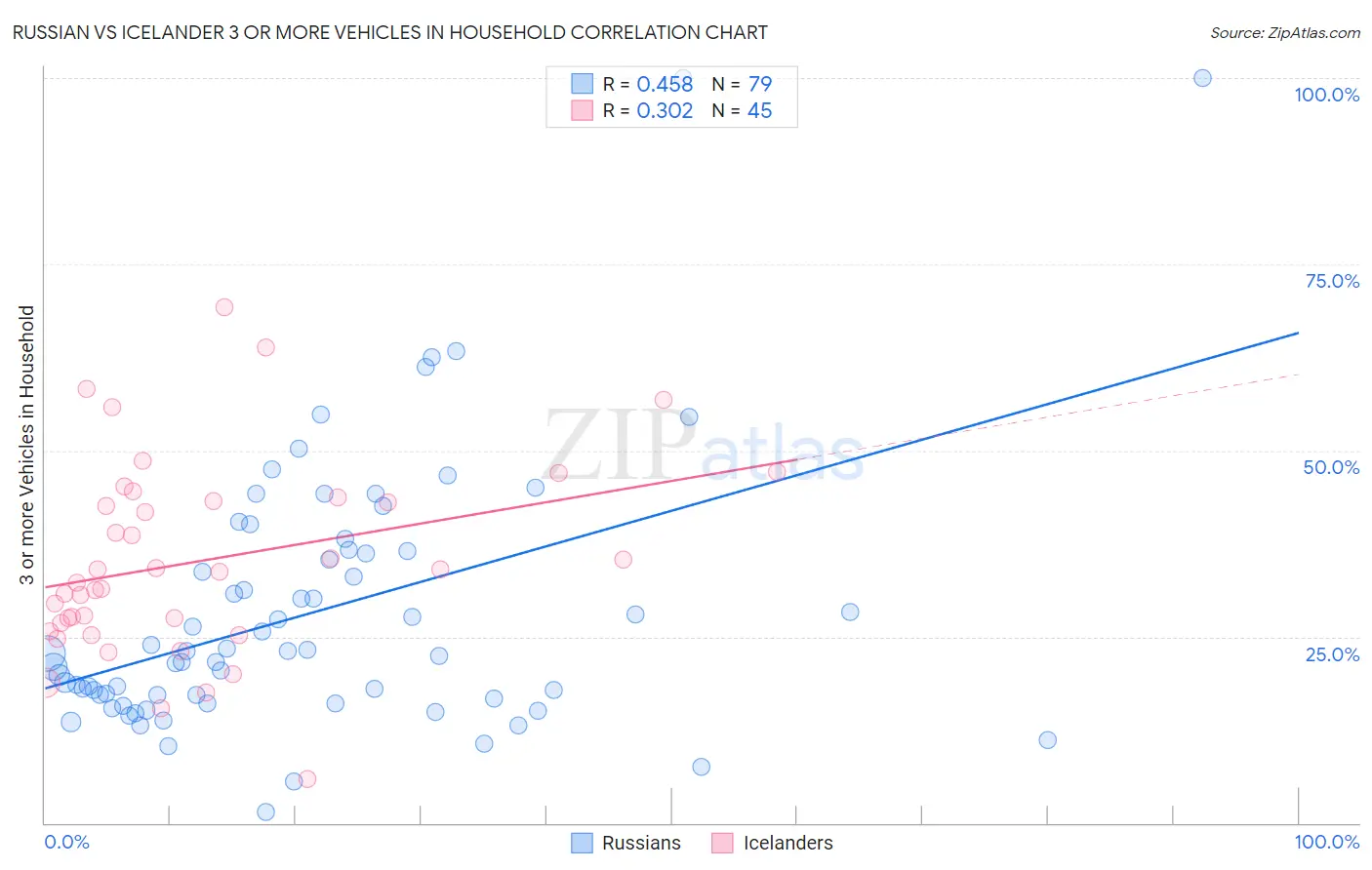Russian vs Icelander 3 or more Vehicles in Household