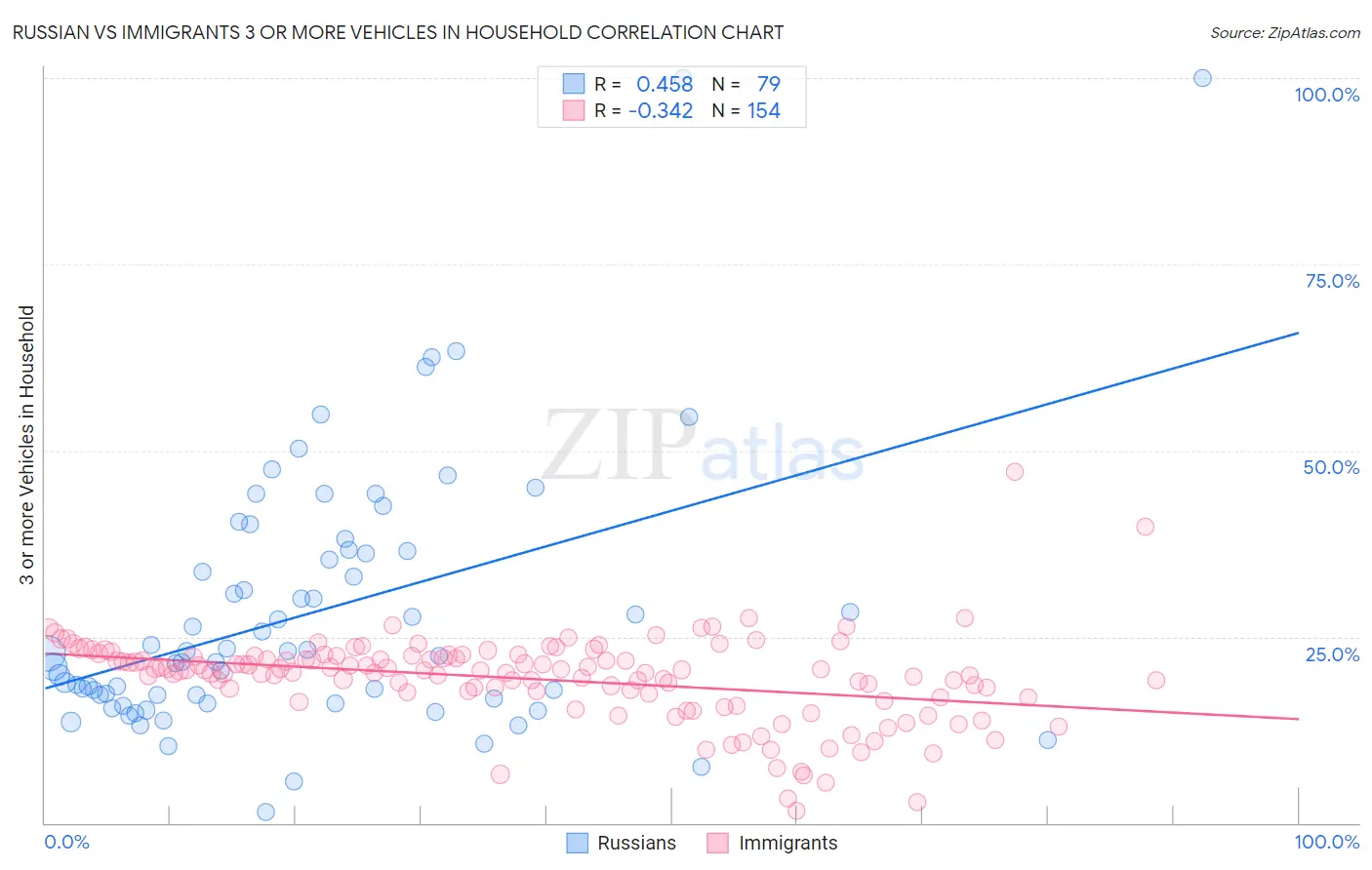 Russian vs Immigrants 3 or more Vehicles in Household