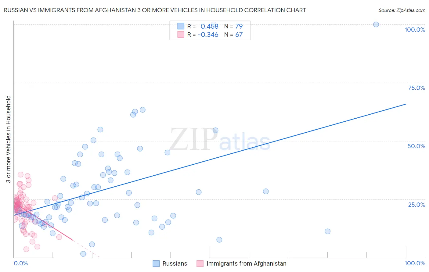 Russian vs Immigrants from Afghanistan 3 or more Vehicles in Household