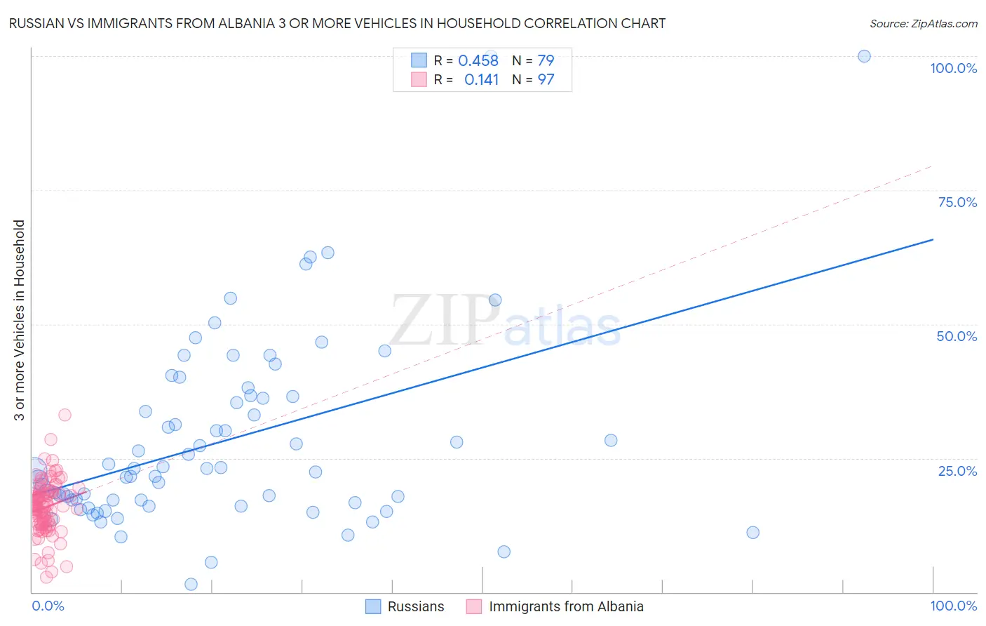 Russian vs Immigrants from Albania 3 or more Vehicles in Household
