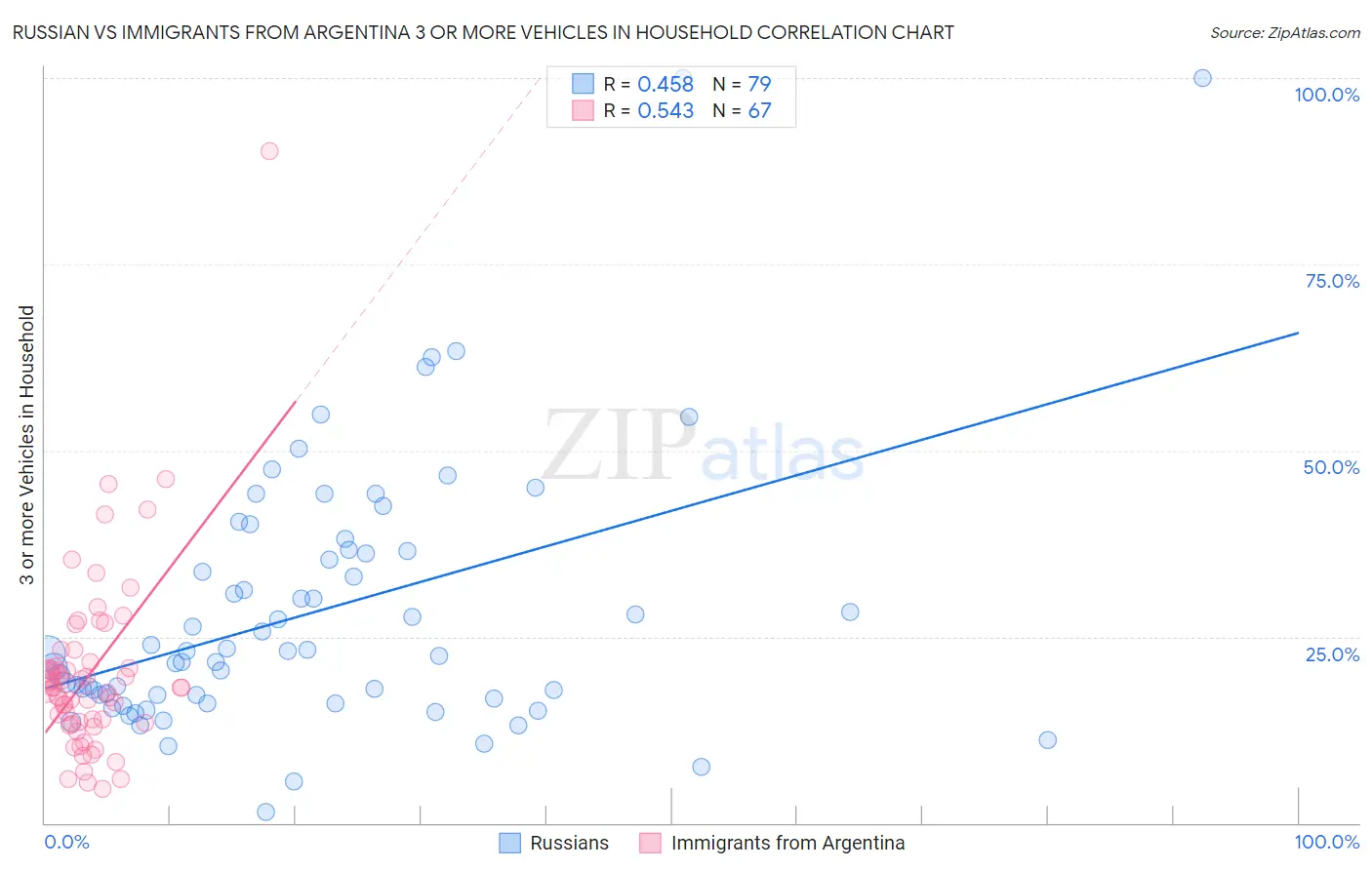 Russian vs Immigrants from Argentina 3 or more Vehicles in Household