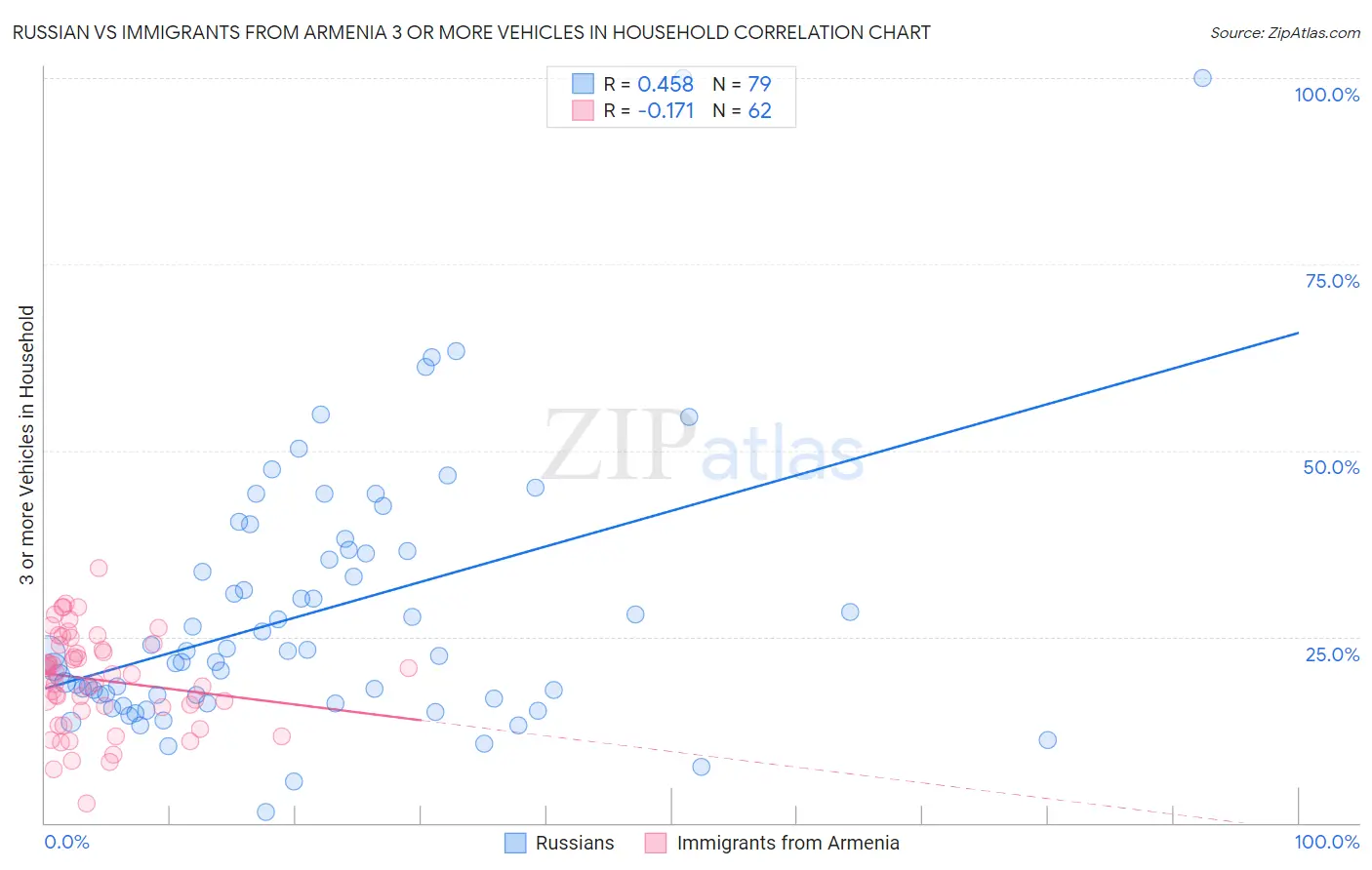 Russian vs Immigrants from Armenia 3 or more Vehicles in Household
