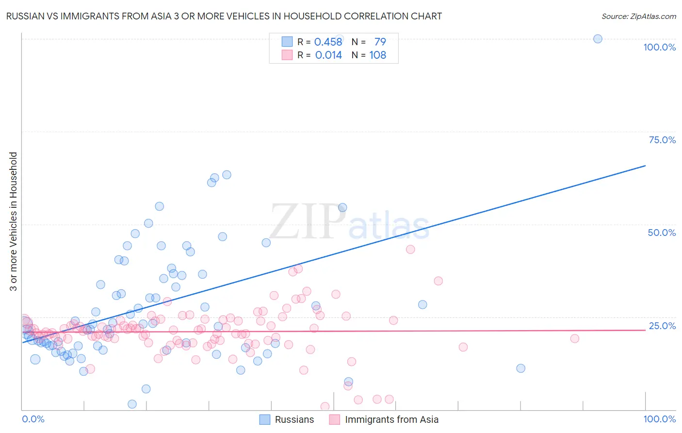 Russian vs Immigrants from Asia 3 or more Vehicles in Household