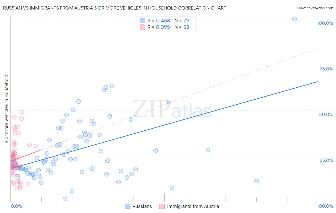 Russian vs Immigrants from Austria 3 or more Vehicles in Household