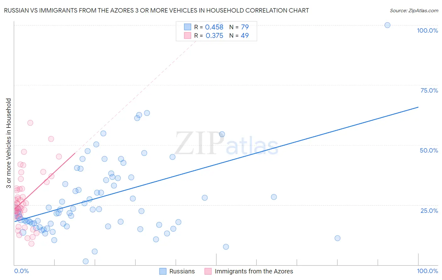 Russian vs Immigrants from the Azores 3 or more Vehicles in Household