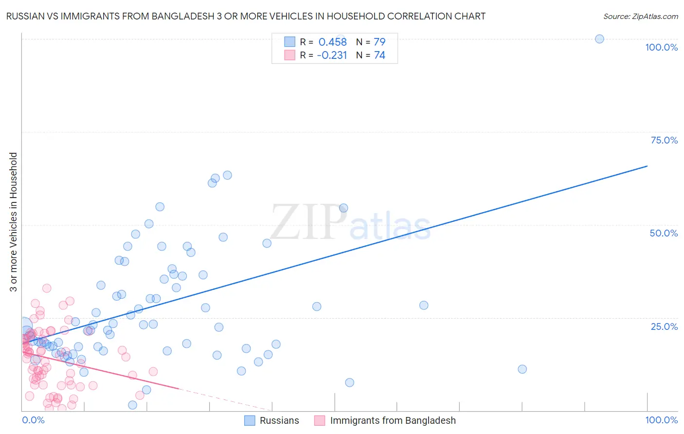 Russian vs Immigrants from Bangladesh 3 or more Vehicles in Household