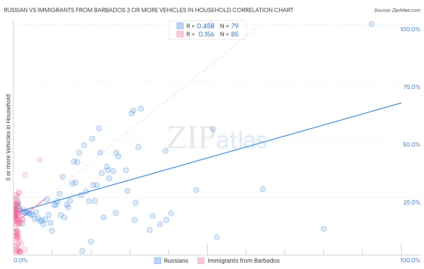 Russian vs Immigrants from Barbados 3 or more Vehicles in Household