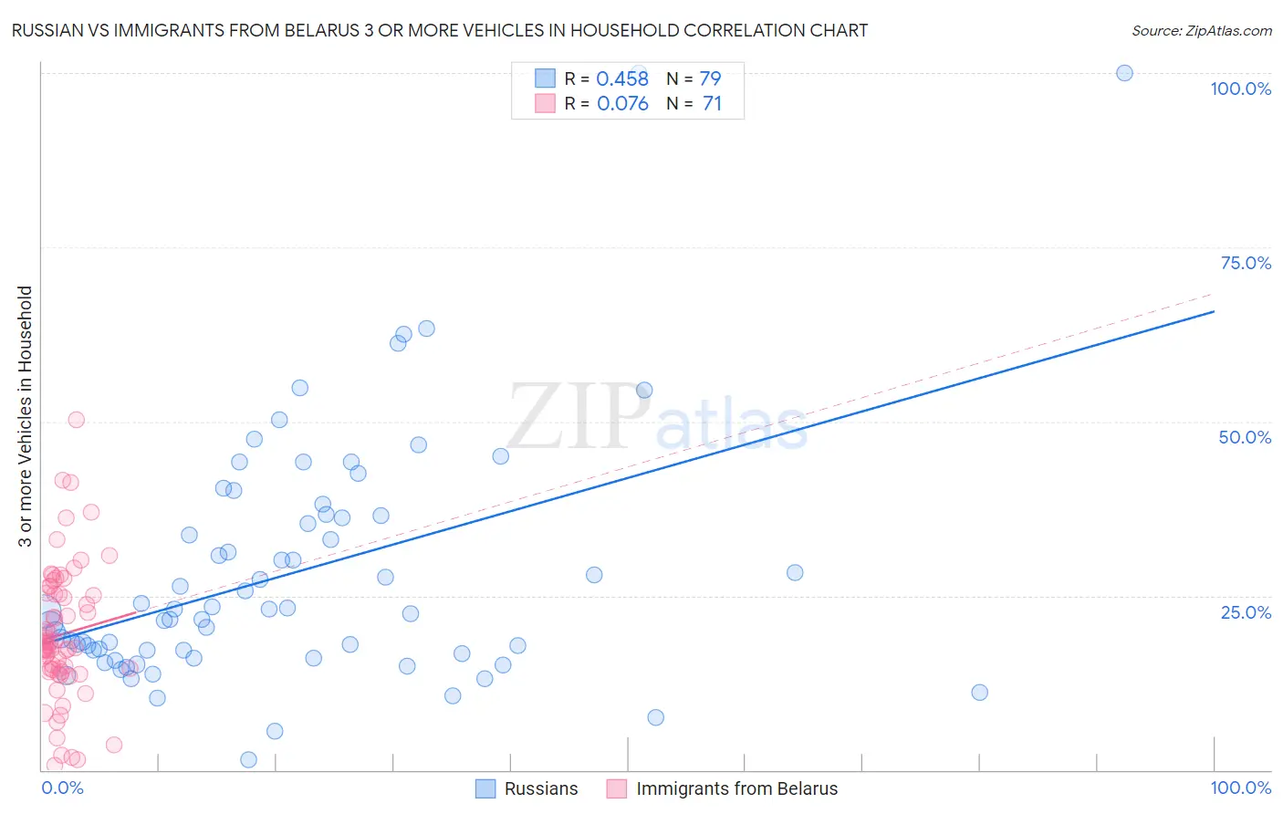 Russian vs Immigrants from Belarus 3 or more Vehicles in Household