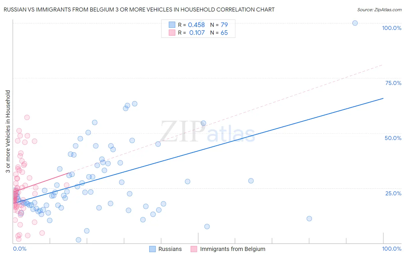 Russian vs Immigrants from Belgium 3 or more Vehicles in Household
