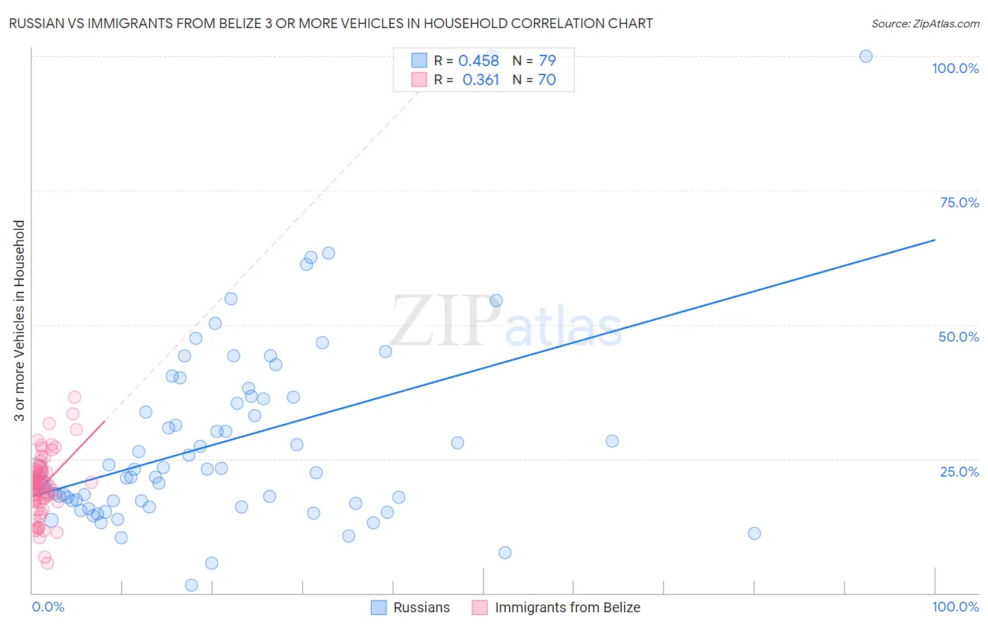 Russian vs Immigrants from Belize 3 or more Vehicles in Household