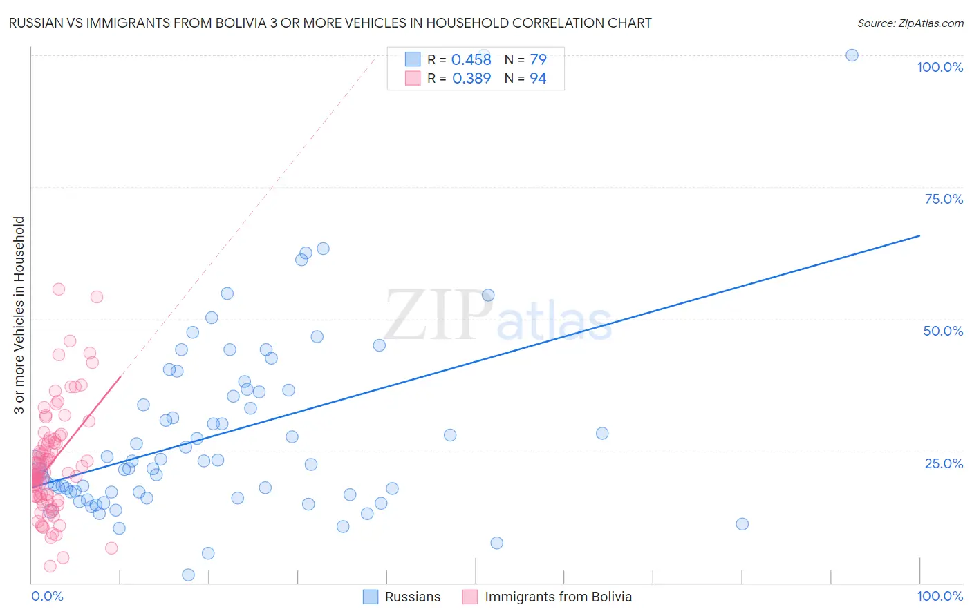 Russian vs Immigrants from Bolivia 3 or more Vehicles in Household