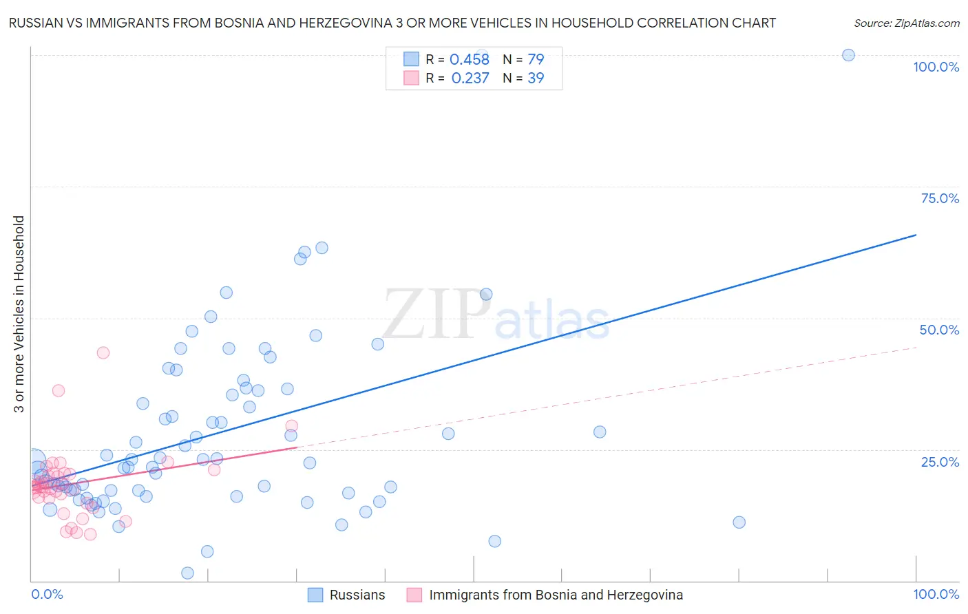 Russian vs Immigrants from Bosnia and Herzegovina 3 or more Vehicles in Household