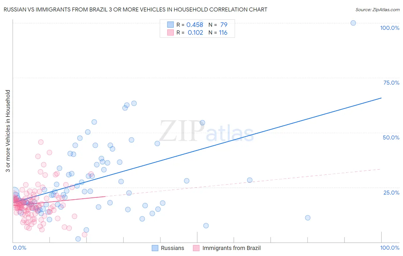 Russian vs Immigrants from Brazil 3 or more Vehicles in Household