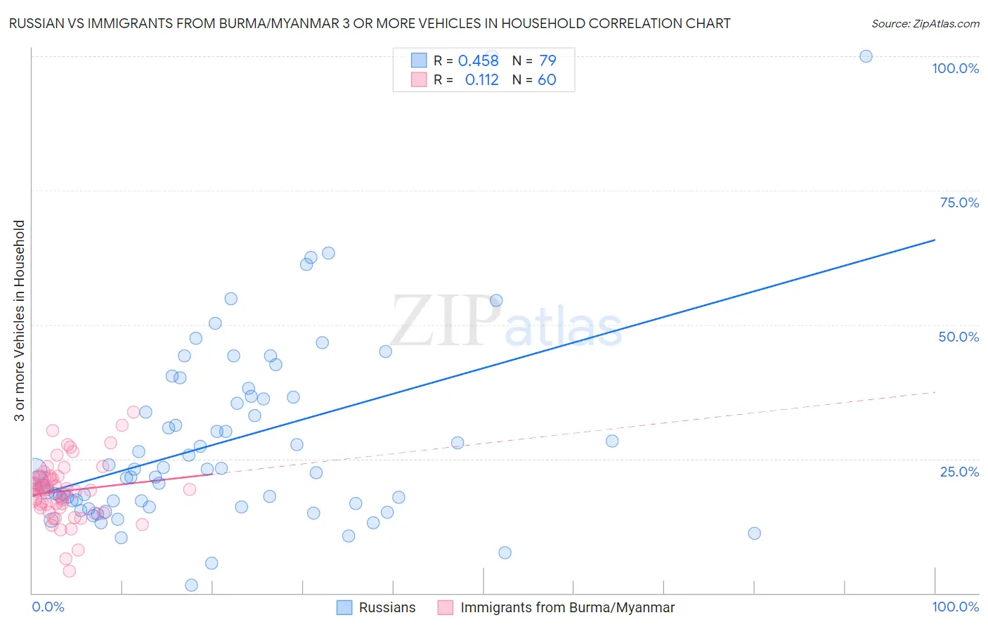 Russian vs Immigrants from Burma/Myanmar 3 or more Vehicles in Household