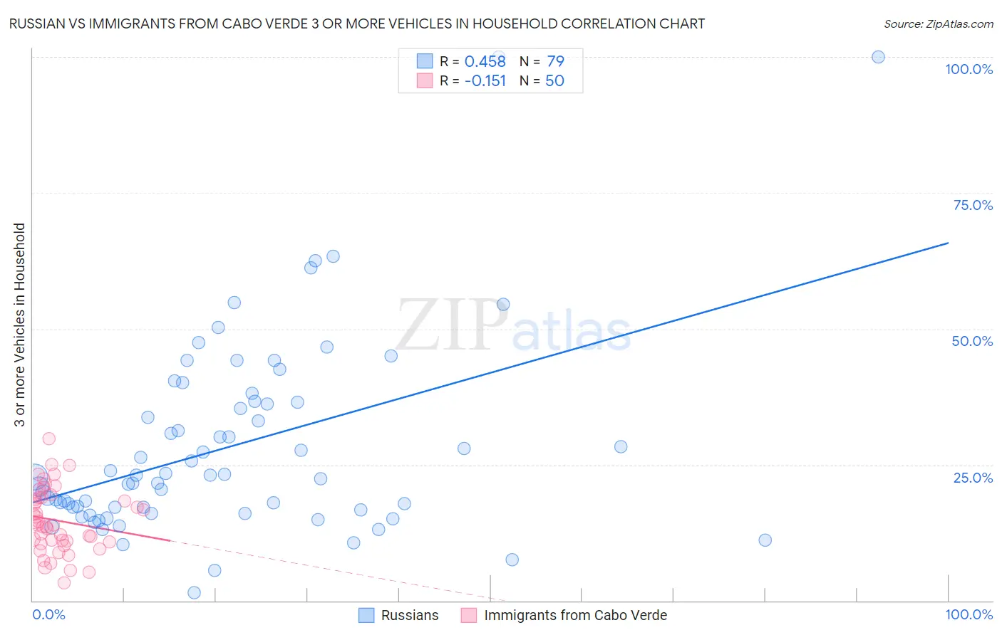 Russian vs Immigrants from Cabo Verde 3 or more Vehicles in Household