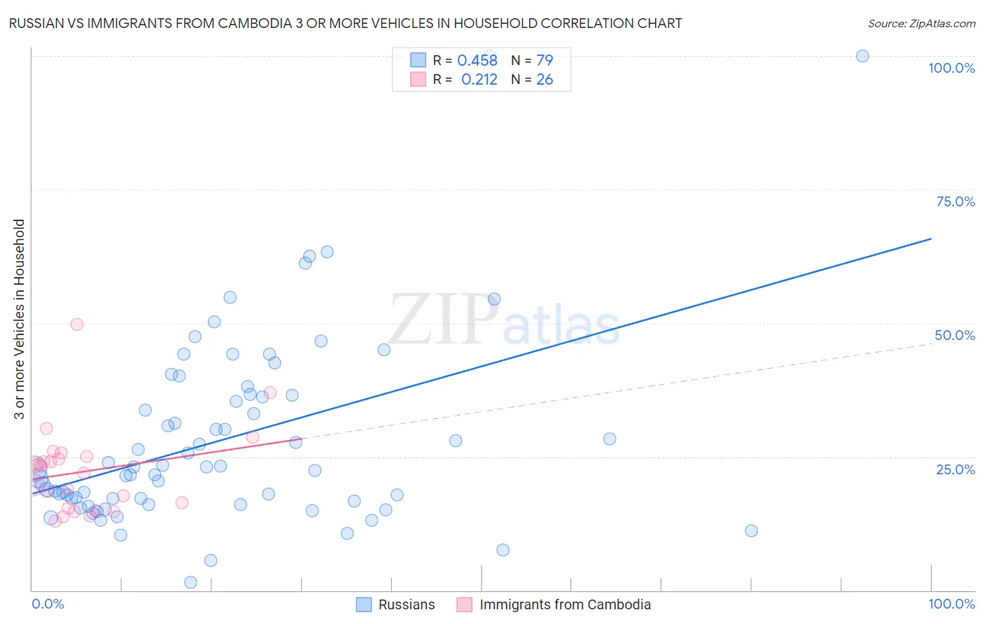 Russian vs Immigrants from Cambodia 3 or more Vehicles in Household