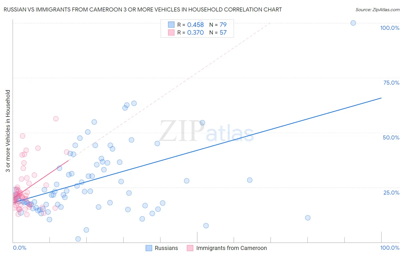 Russian vs Immigrants from Cameroon 3 or more Vehicles in Household