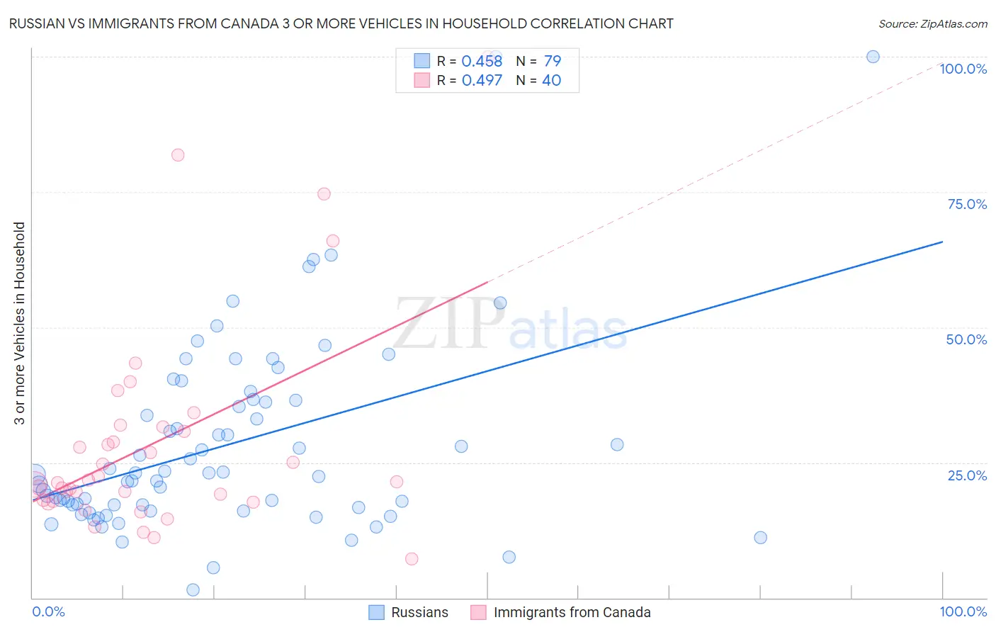 Russian vs Immigrants from Canada 3 or more Vehicles in Household