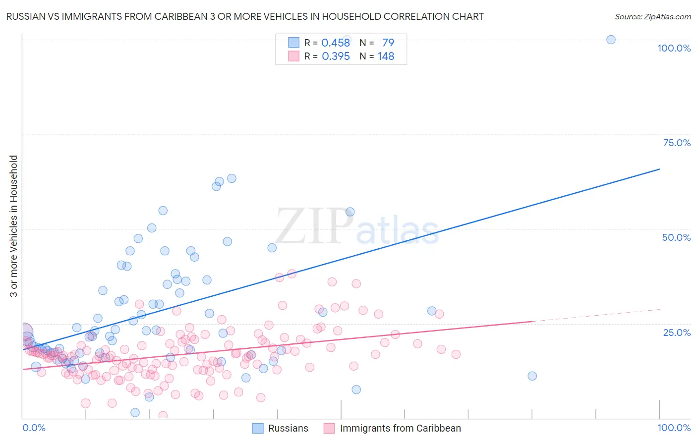 Russian vs Immigrants from Caribbean 3 or more Vehicles in Household
