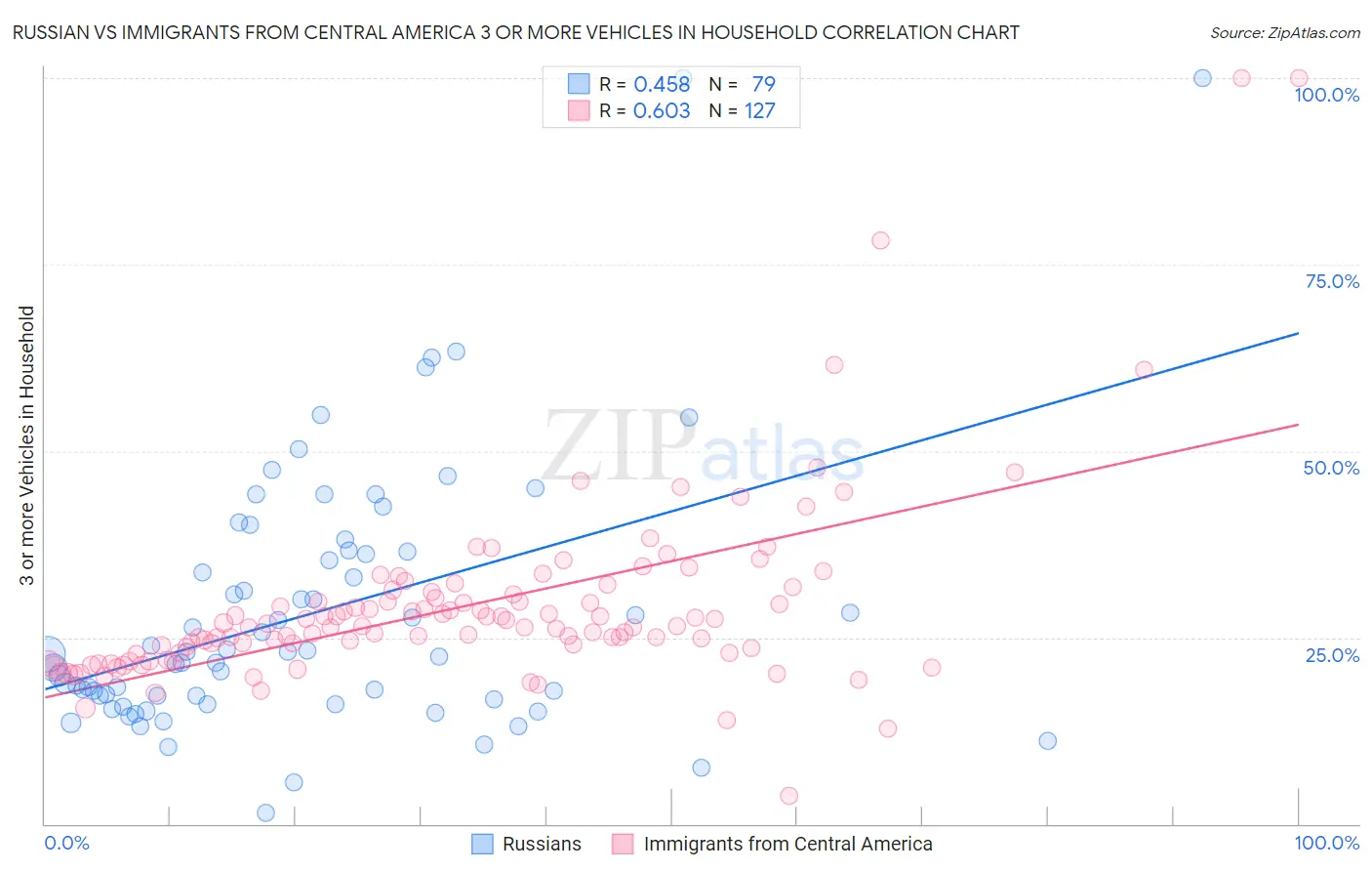 Russian vs Immigrants from Central America 3 or more Vehicles in Household