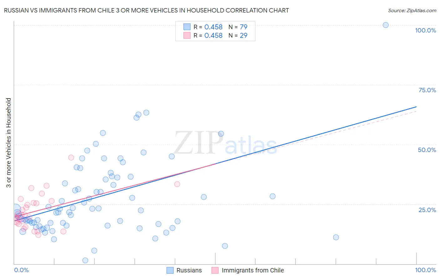 Russian vs Immigrants from Chile 3 or more Vehicles in Household