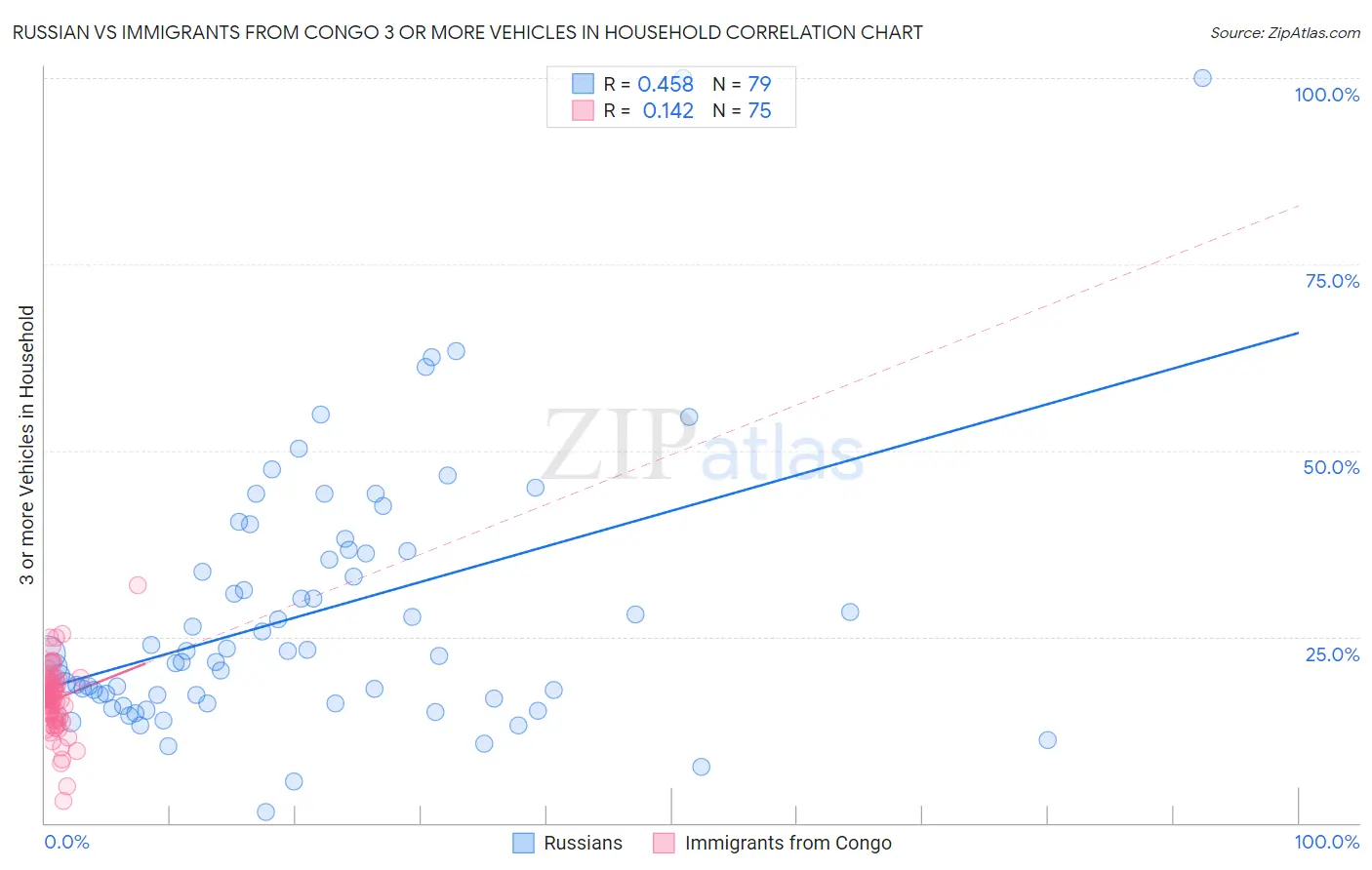 Russian vs Immigrants from Congo 3 or more Vehicles in Household