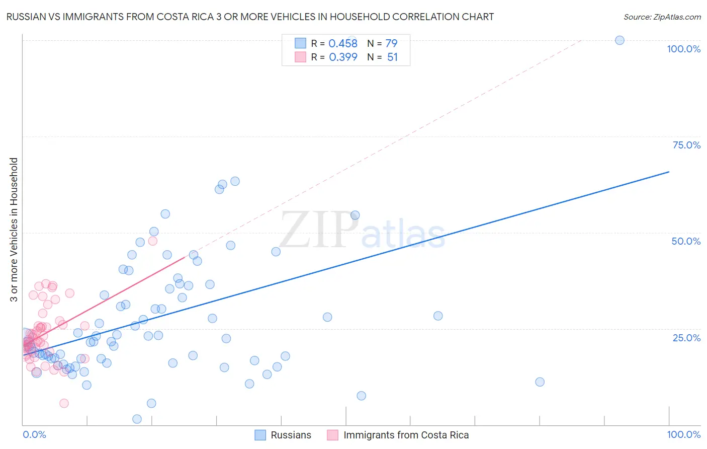 Russian vs Immigrants from Costa Rica 3 or more Vehicles in Household