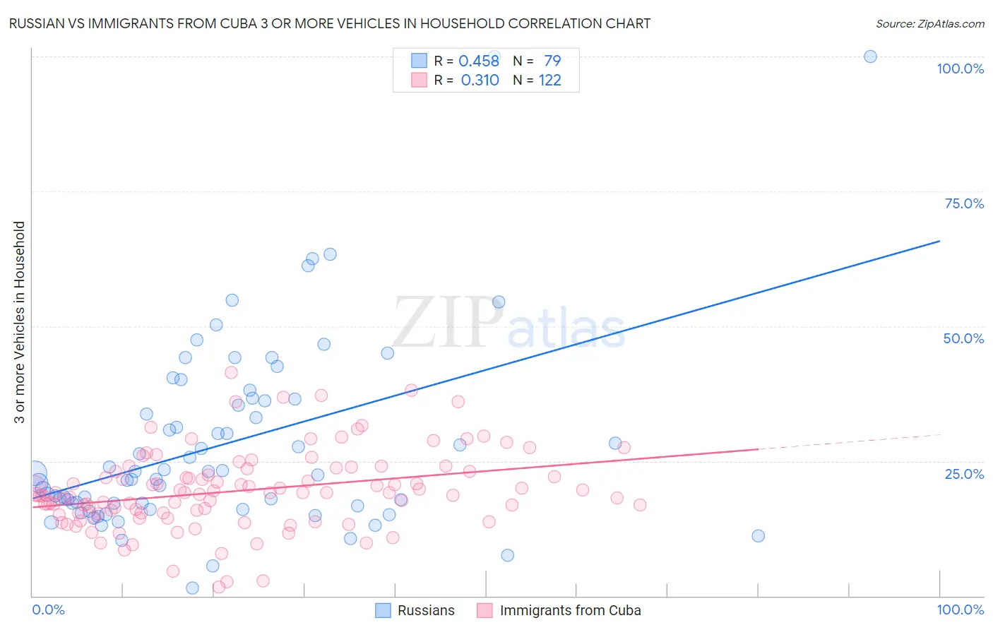 Russian vs Immigrants from Cuba 3 or more Vehicles in Household